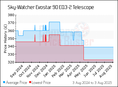 Best Price History for the Sky-Watcher Evostar 90 EQ3-2 Telescope