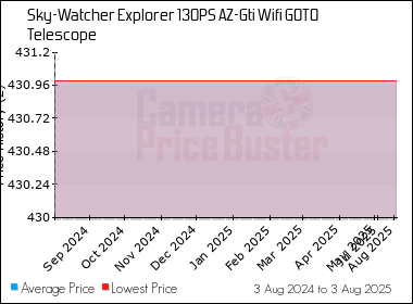 Best Price History for the Sky-Watcher Explorer 130PS AZ-Gti Wifi GOTO Telescope