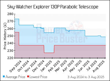 Best Price History for the Sky-Watcher Explorer 130P Parabolic Telescope