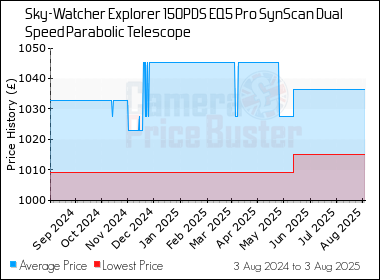 Best Price History for the Sky-Watcher Explorer 150PDS EQ5 Pro SynScan Dual Speed Parabolic Telescope