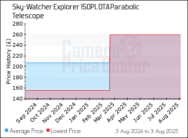 Best Price History for the Sky-Watcher Explorer 150PL OTA Parabolic Telescope