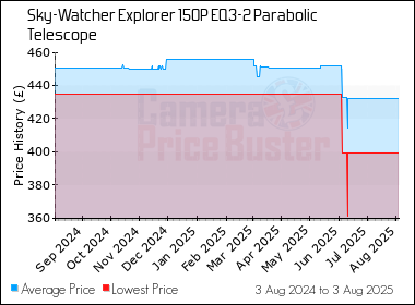 Best Price History for the Sky-Watcher Explorer 150P EQ3-2 Parabolic Telescope