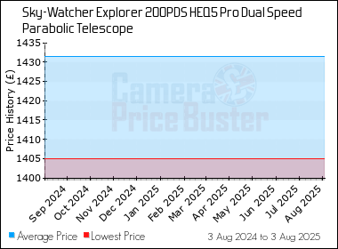 Best Price History for the Sky-Watcher Explorer 200PDS HEQ5 Pro Dual Speed Parabolic Telescope