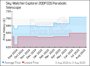Best Price History for the Sky-Watcher Explorer 200P EQ5 Parabolic Telescope