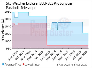 Best Price History for the Sky-Watcher Explorer 200P EQ5 Pro SynScan Parabolic Telescope