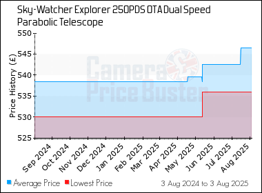 Best Price History for the Sky-Watcher Explorer 250PDS OTA Dual Speed Parabolic Telescope