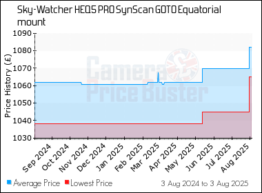 Best Price History for the Sky-Watcher HEQ5 PRO SynScan GOTO Equatorial mount
