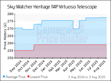 Best Price History for the Sky-Watcher Heritage 114P Virtuoso Telescope