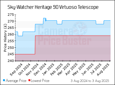 Best Price History for the Sky-Watcher Heritage 90 Virtuoso Telescope