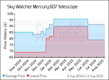 Best Price History for the Sky-Watcher Mercury 607 Telescope