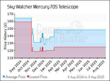 Best Price History for the Sky-Watcher Mercury 705 Telescope