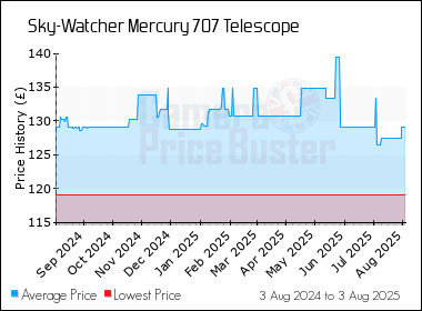 Best Price History for the Sky-Watcher Mercury 707 Telescope