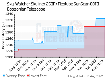 Best Price History for the Sky-Watcher Skyliner 250PX Flextube SynScan GOTO Dobsonian Telescope