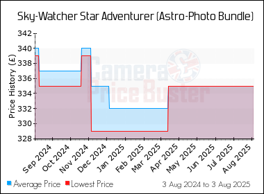 Best Price History for the Sky-Watcher Star Adventurer (Astro-Photo Bundle)