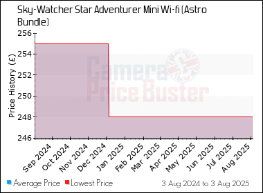 Best Price History for the Sky-Watcher Star Adventurer Mini Wi-fi (Astro Bundle)