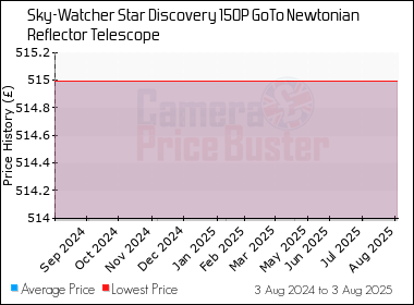 Best Price History for the Sky-Watcher Star Discovery 150P GoTo Newtonian Reflector Telescope