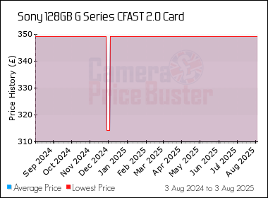 Best Price History for the Sony 128GB G Series CFAST 2.0 Card