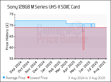 Best Price History for the Sony 128GB M Series UHS-II SDXC Card