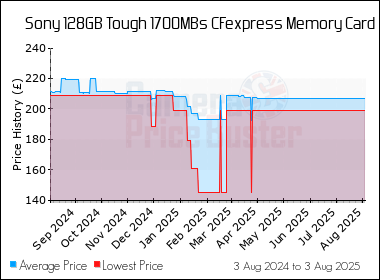 Best Price History for the Sony 128GB Tough 1700MBs CFexpress Memory Card
