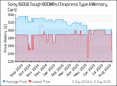 Best Price History for the Sony 160GB Tough 800MBs CFexpress Type A Memory Card