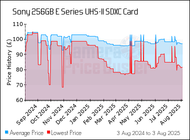 Best Price History for the Sony 256GB E Series UHS-II SDXC Card