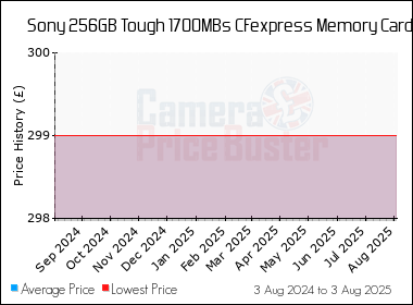 Best Price History for the Sony 256GB Tough 1700MBs CFexpress Memory Card