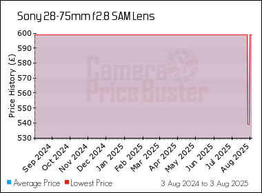 Best Price History for the Sony 28-75mm f2.8 SAM Lens