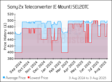 Best Price History for the Sony 2x Teleconverter (E-Mount) SEL20TC
