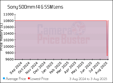 Best Price History for the Sony 500mm f4 G SSM Lens