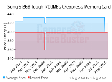 Best Price History for the Sony 512GB Tough 1700MBs CFexpress Memory Card