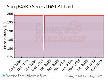 Best Price History for the Sony 64GB G Series CFAST 2.0 Card