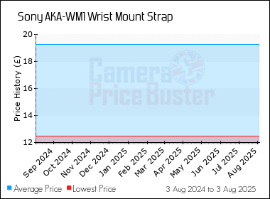 Best Price History for the Sony AKA-WM1 Wrist Mount Strap
