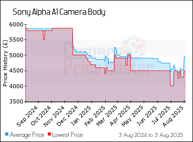 Best Price History for the Sony Alpha A1 Camera Body