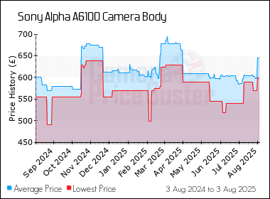 Best Price History for the Sony Alpha A6100 Camera Body
