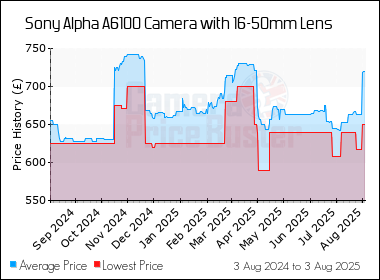 Best Price History for the Sony Alpha A6100 Camera with 16-50mm Lens