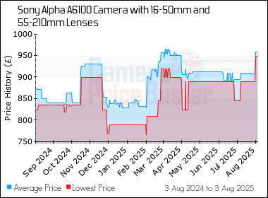 Best Price History for the Sony Alpha A6100 Camera with 16-50mm and 55-210mm Lenses