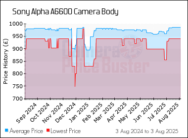 Best Price History for the Sony Alpha A6600 Camera Body