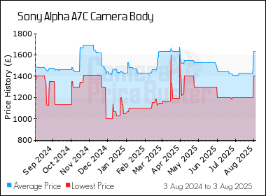 Best Price History for the Sony Alpha A7C Camera Body