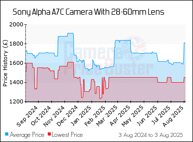 Best Price History for the Sony Alpha A7C Camera With 28-60mm Lens