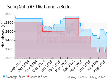 Best Price History for the Sony Alpha A7R IVa Camera Body
