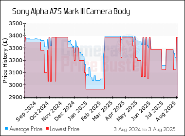 Best Price History for the Sony Alpha A7S Mark III Camera Body