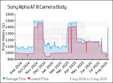 Best Price History for the Sony Alpha A7 III Camera Body