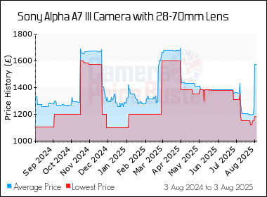Best Price History for the Sony Alpha A7 III Camera with 28-70mm Lens