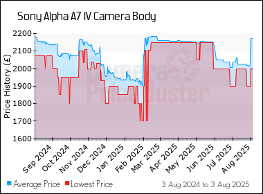 Best Price History for the Sony Alpha A7 IV Camera Body