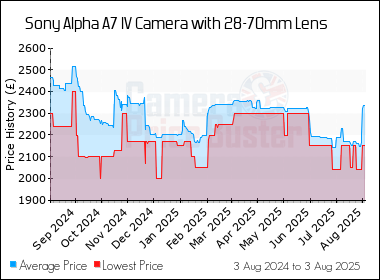 Best Price History for the Sony Alpha A7 IV Camera with 28-70mm Lens
