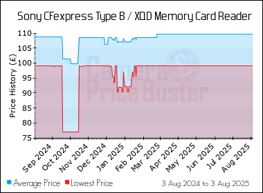 Best Price History for the Sony CFexpress Type B / XQD Memory Card Reader