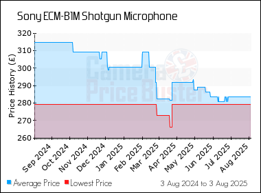 Best Price History for the Sony ECM-B1M Shotgun Microphone