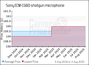 Best Price History for the Sony ECM-CG60 shotgun microphone