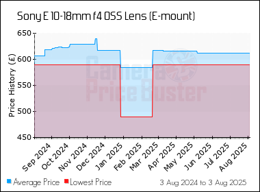 Best Price History for the Sony E 10-18mm f4 OSS Lens (E-mount)