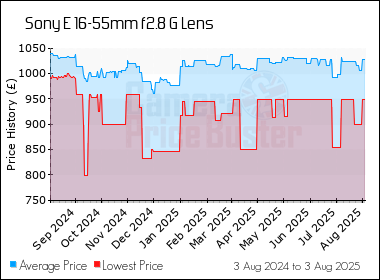 Best Price History for the Sony E 16-55mm f2.8 G Lens